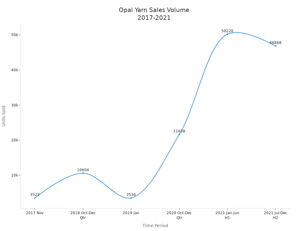 Line chart showing opal yarn sales volume increasing from 2017 to 2021