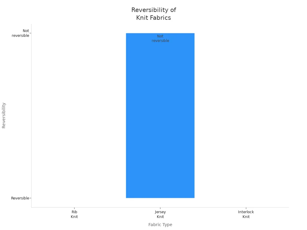 Bar chart comparing reversibility of rib knit, jersey knit, and interlock knit fabrics