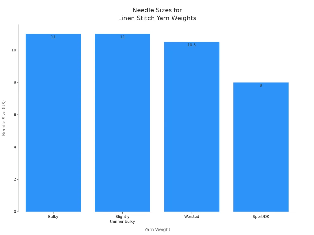 Bar chart showing recommended needle sizes for different yarn weights in linen stitch knitting