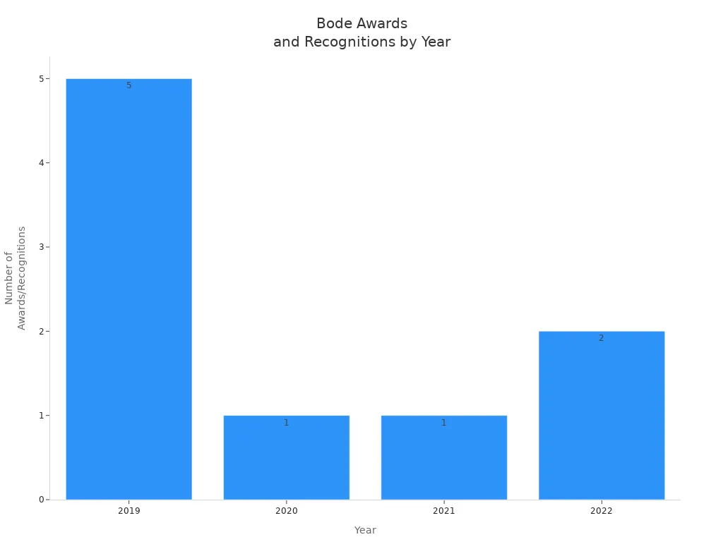 Bar chart showing the number of awards and recognitions Bode received each year from 2019 to 2022