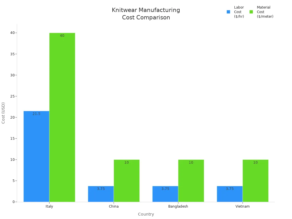 Bar chart comparing labor and material costs for knitwear manufacturing in Italy, China, Bangladesh, and Vietnam