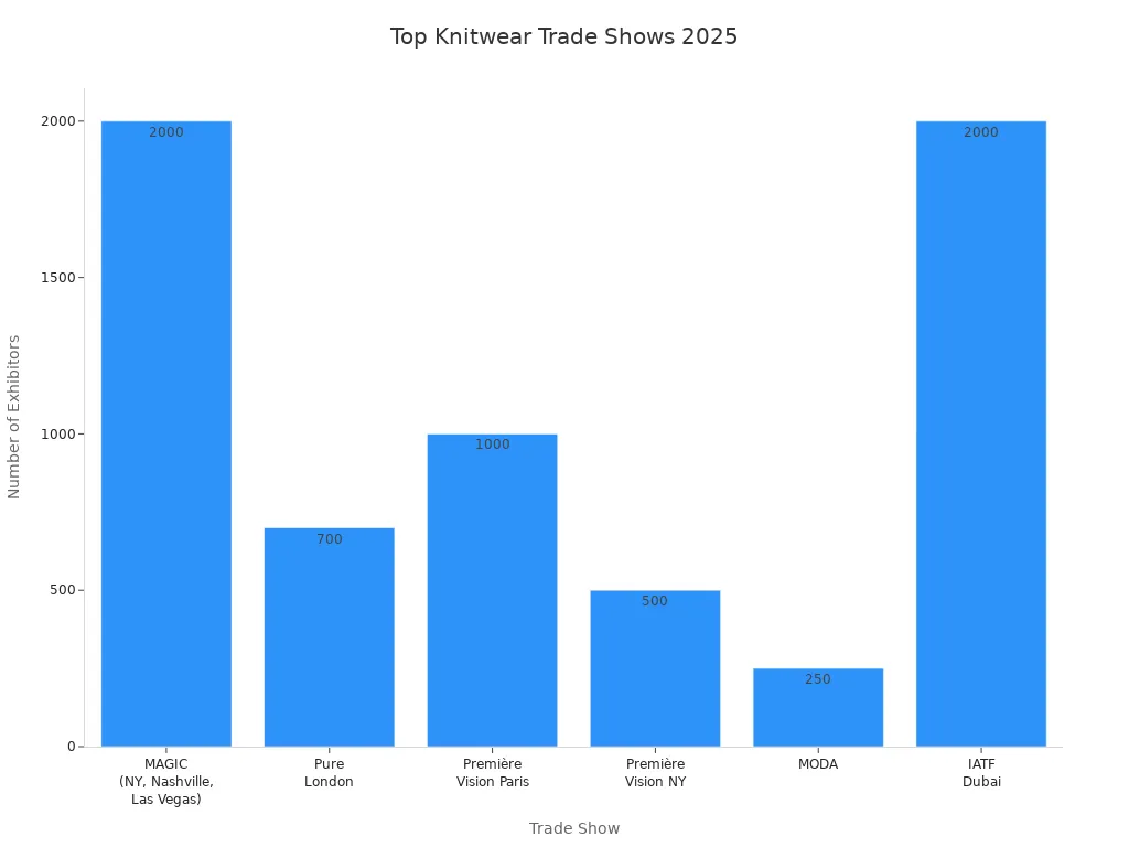 Bar chart comparing exhibitor numbers at major 2025 knitwear trade shows