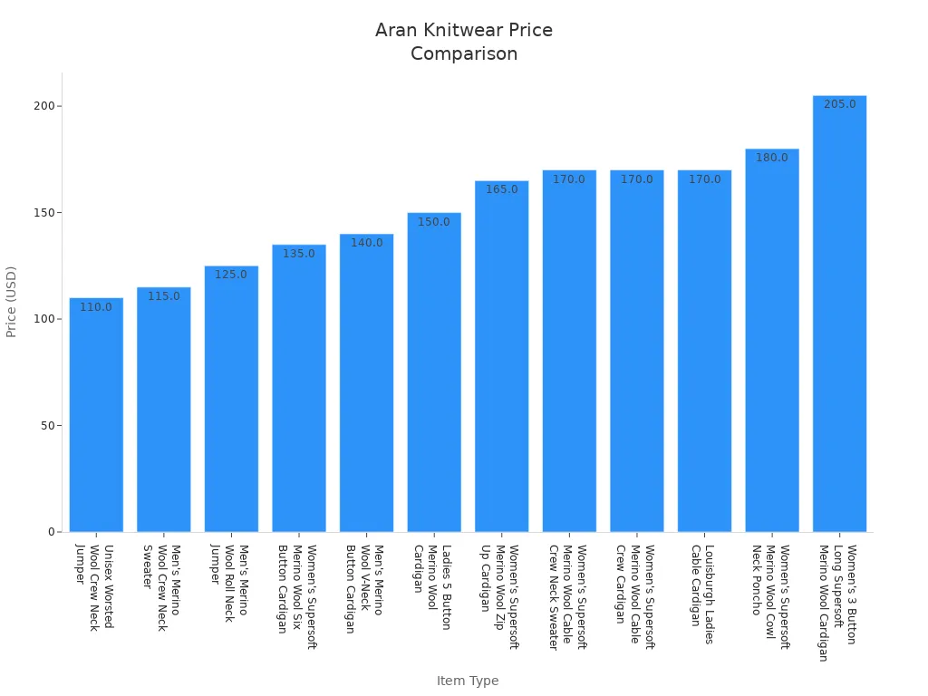 Bar chart comparing prices of various Aran knitwear items from top Scottish manufacturers
