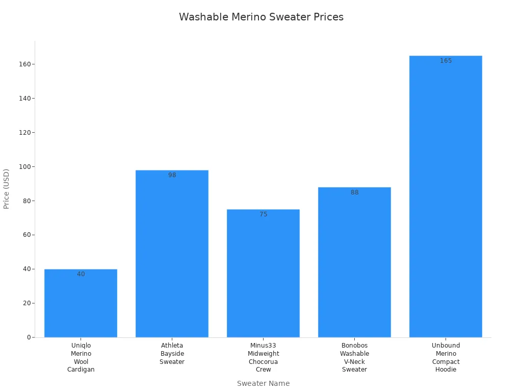 Bar chart comparing prices of five washable merino wool sweaters for travel