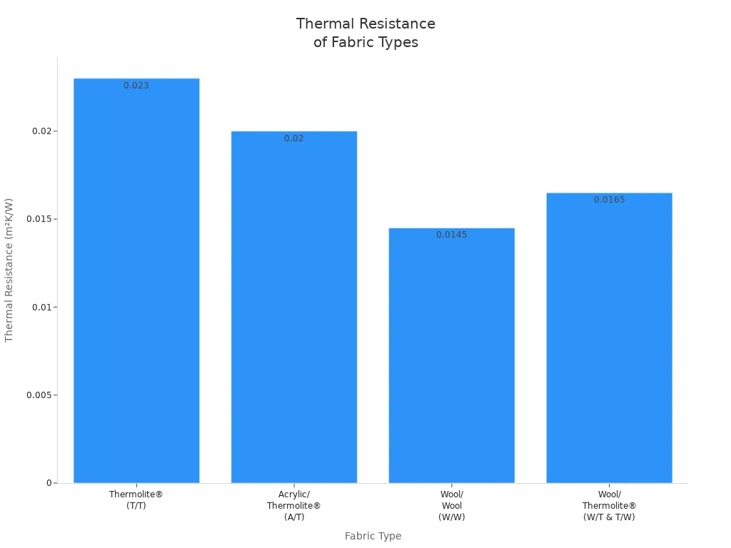 Bar chart comparing thermal resistance of Thermolite, acrylic blend, wool, and wool-Thermolite fabrics