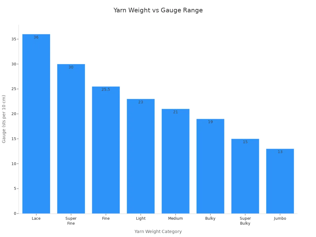 Bar chart showing how yarn weight categories relate to stitch gauge per 10 cm