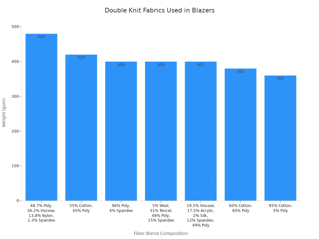 Bar chart comparing the weights of popular double knit fabric blends used in blazer manufacturing