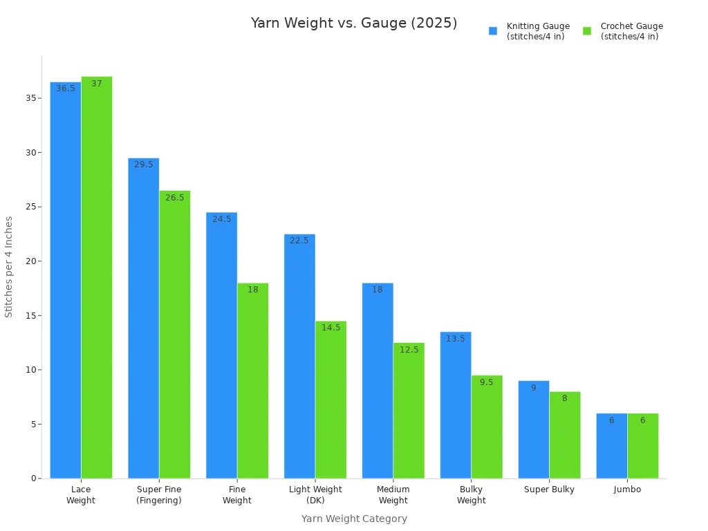 Bar chart comparing knitting and crochet gauge across standard yarn weight categories in 2025