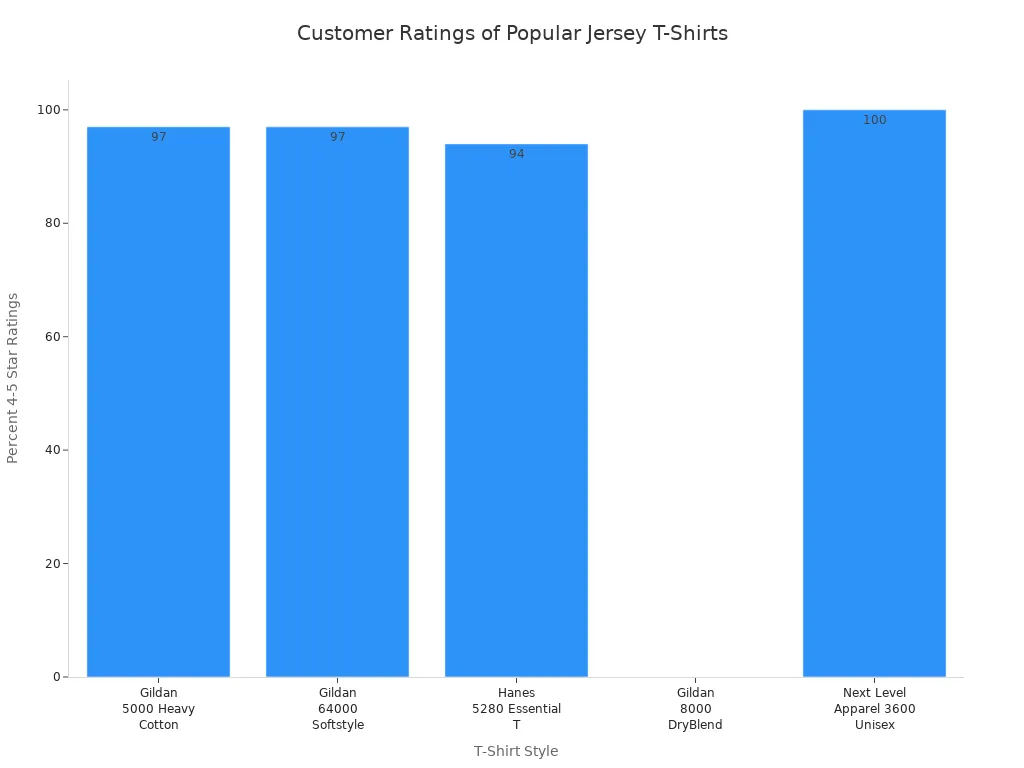 Bar chart comparing customer ratings for five high quality jersey knit t-shirt styles