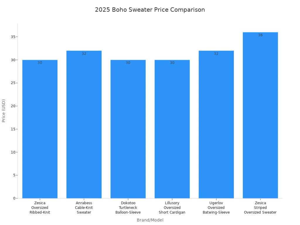 Bar chart comparing 2025 prices of oversized boho sweaters by brand and model