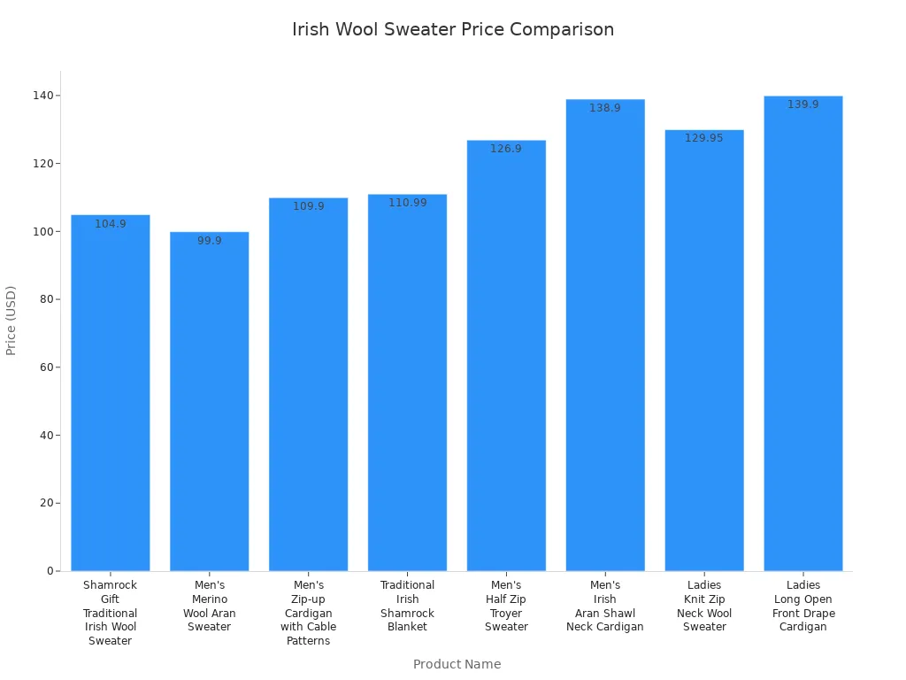 Bar chart comparing prices of Irish wool sweaters and cardigans