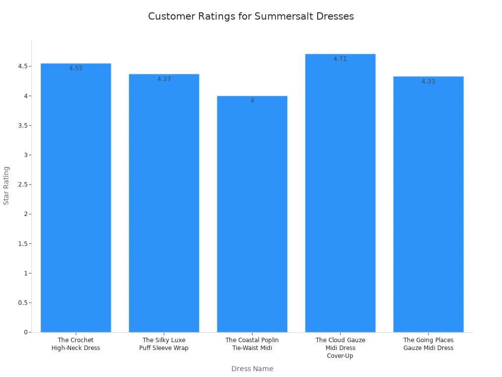 Bar chart comparing customer star ratings for five Summersalt dresses