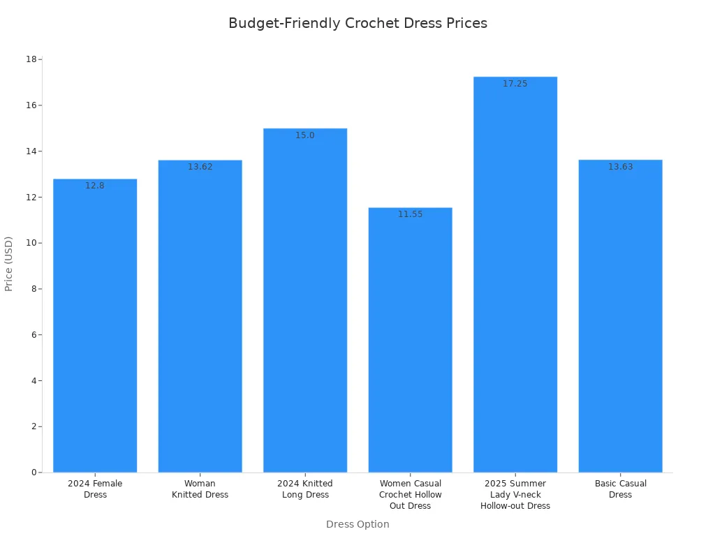 Bar chart comparing prices of six budget-friendly crochet dress options