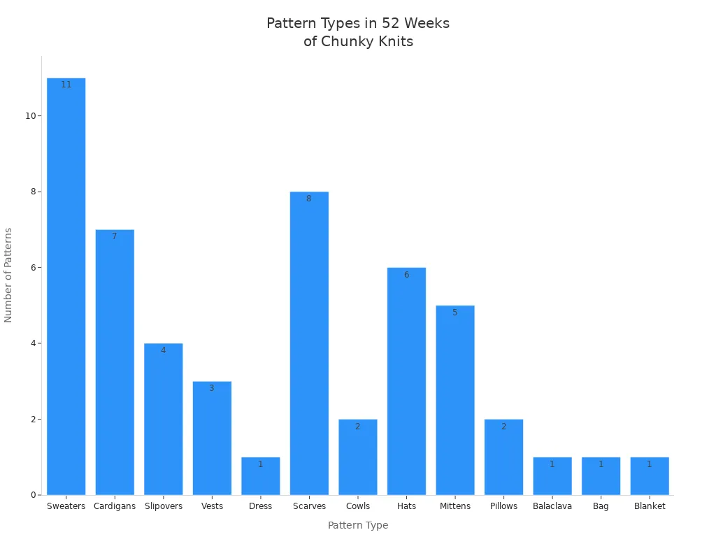 Bar chart showing the number of each pattern type in 52 Weeks of Chunky Knits