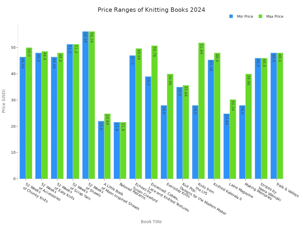 Bar chart comparing minimum and maximum prices of 17 knitting books in 2024