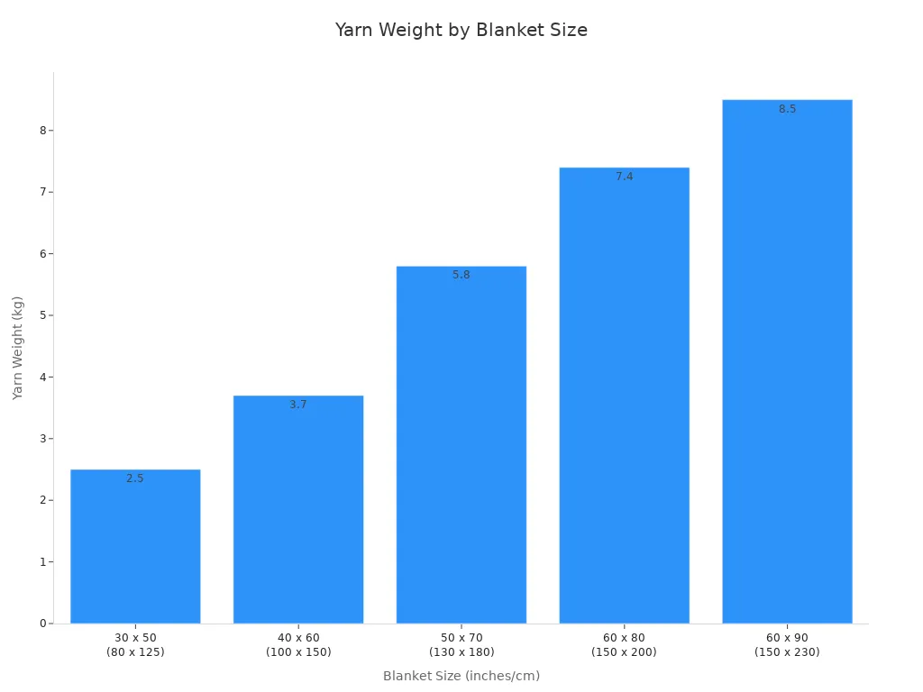 Bar chart showing yarn weight required for different chunky knit blanket sizes