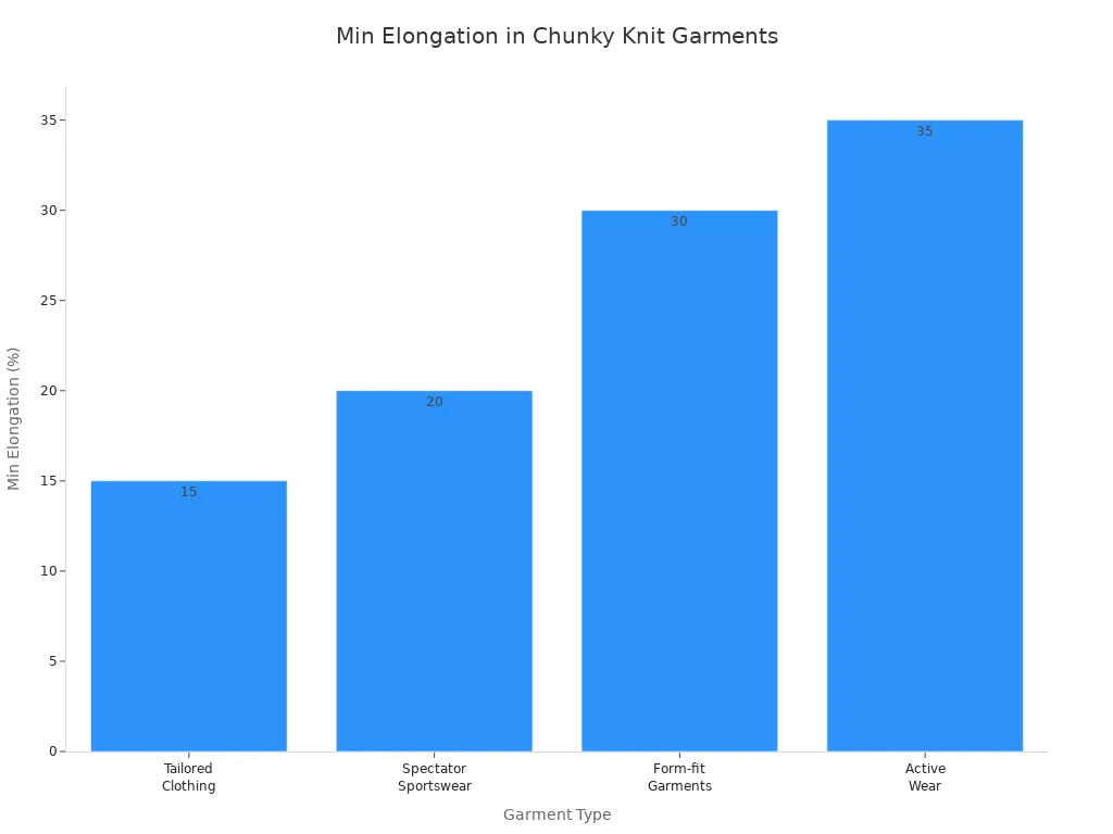 Bar chart showing minimum elongation percentages for different chunky knit garment types