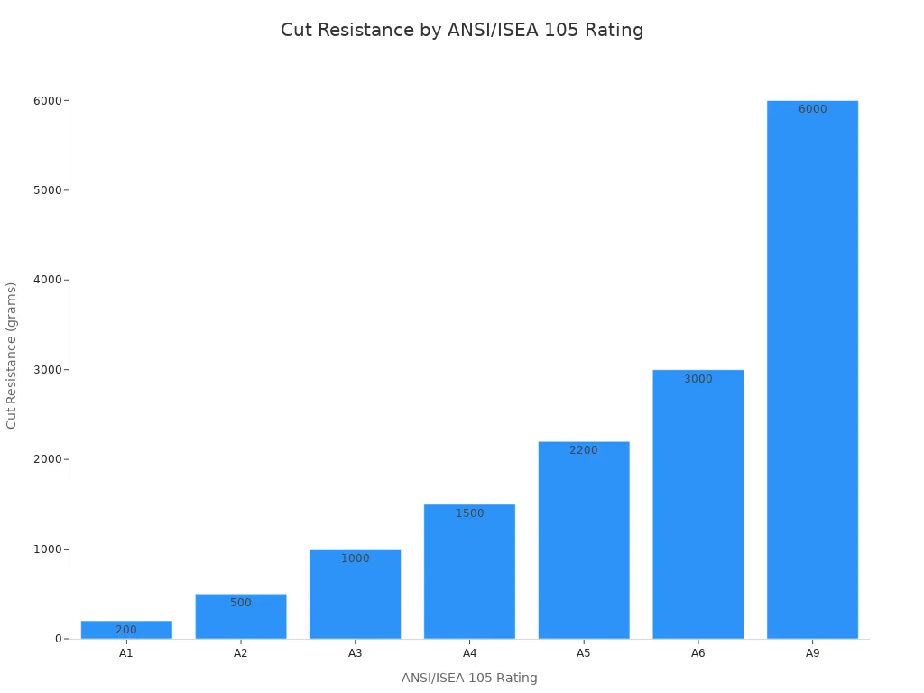 Bar chart showing cut resistance in grams for ANSI/ISEA 105 glove ratings from A1 to A9