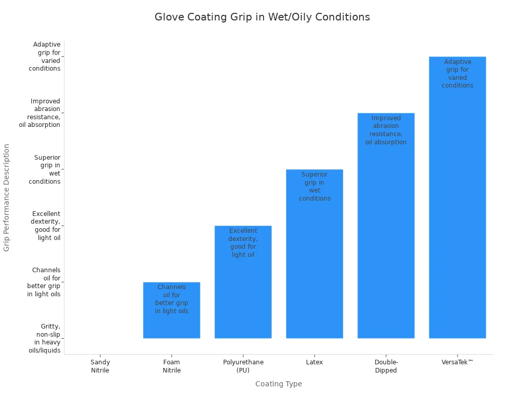 Bar chart comparing grip performance of glove coatings in wet or oily conditions