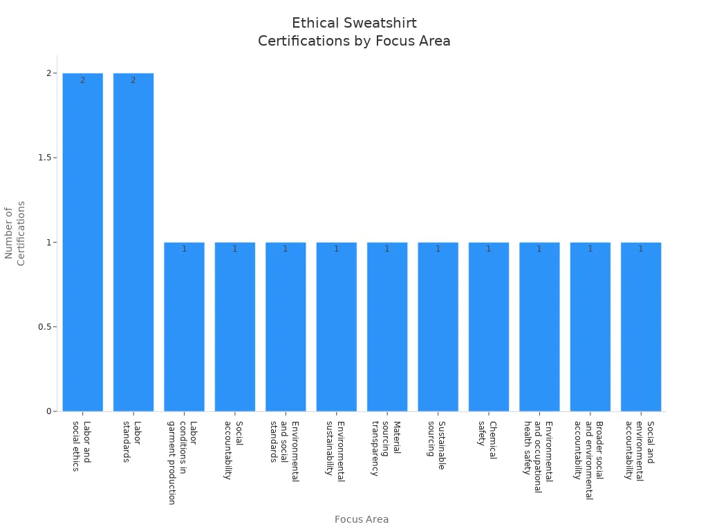 Bar chart showing the number of sweatshirt industry certifications by ethical focus area.