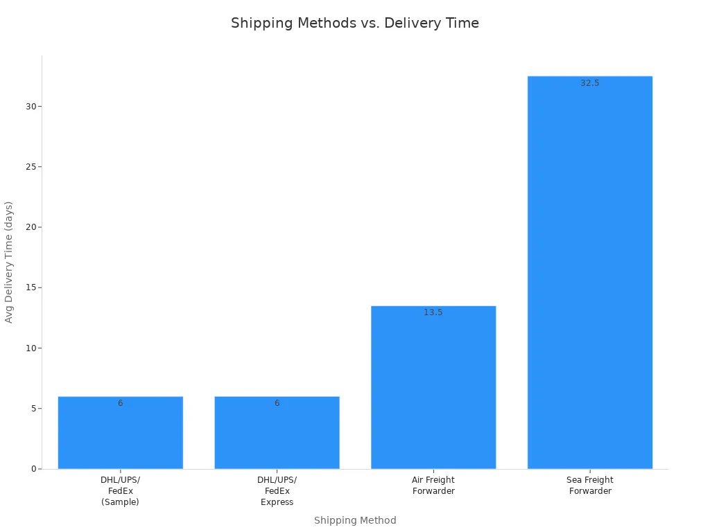 Bar chart comparing average delivery times for different shipping methods for custom knit sweaters