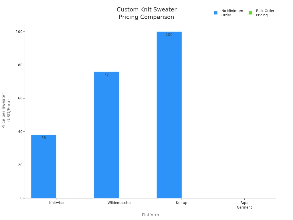 Bar chart comparing per-sweater prices for custom knit sweaters with no minimum order versus bulk pricing across platforms.