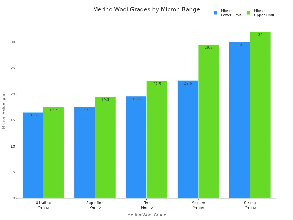 Bar chart comparing micron ranges for different Merino wool grades