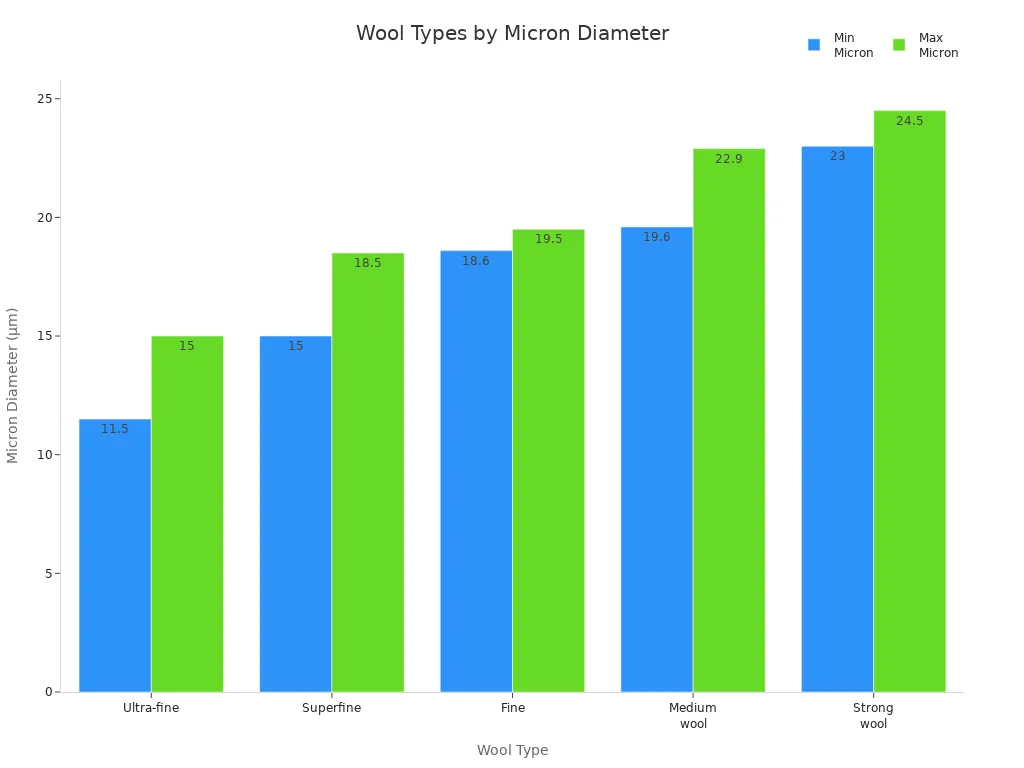 Bar chart comparing micron diameter ranges for different wool types