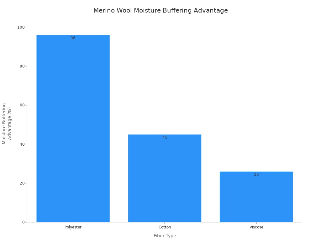 Bar chart comparing Merino wool'
style=