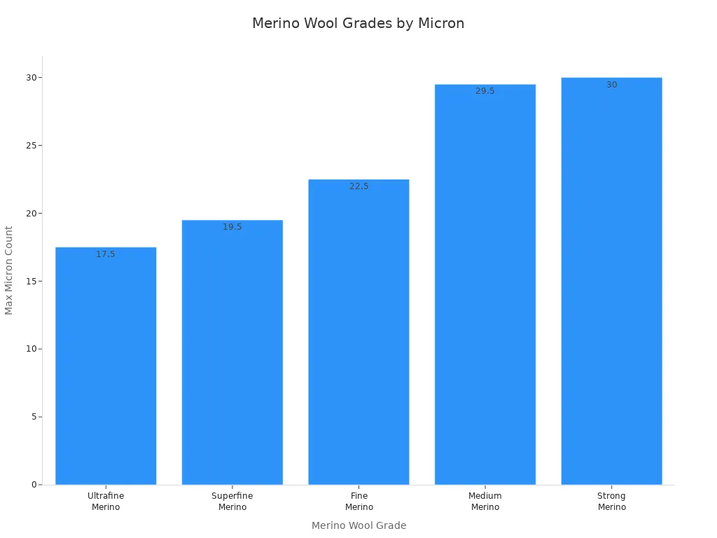 Bar chart showing merino wool grades and their maximum micron counts