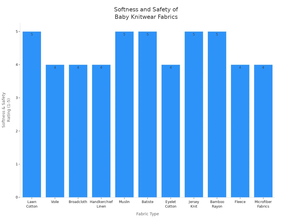 Bar chart comparing softness and safety ratings of fabrics used in Spanish and international baby knitwear
