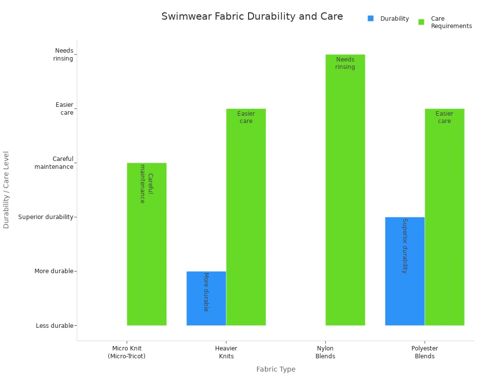 Grouped bar chart comparing durability and care requirements of micro knit, heavier knits, nylon blends, and polyester blends swimwear fabrics