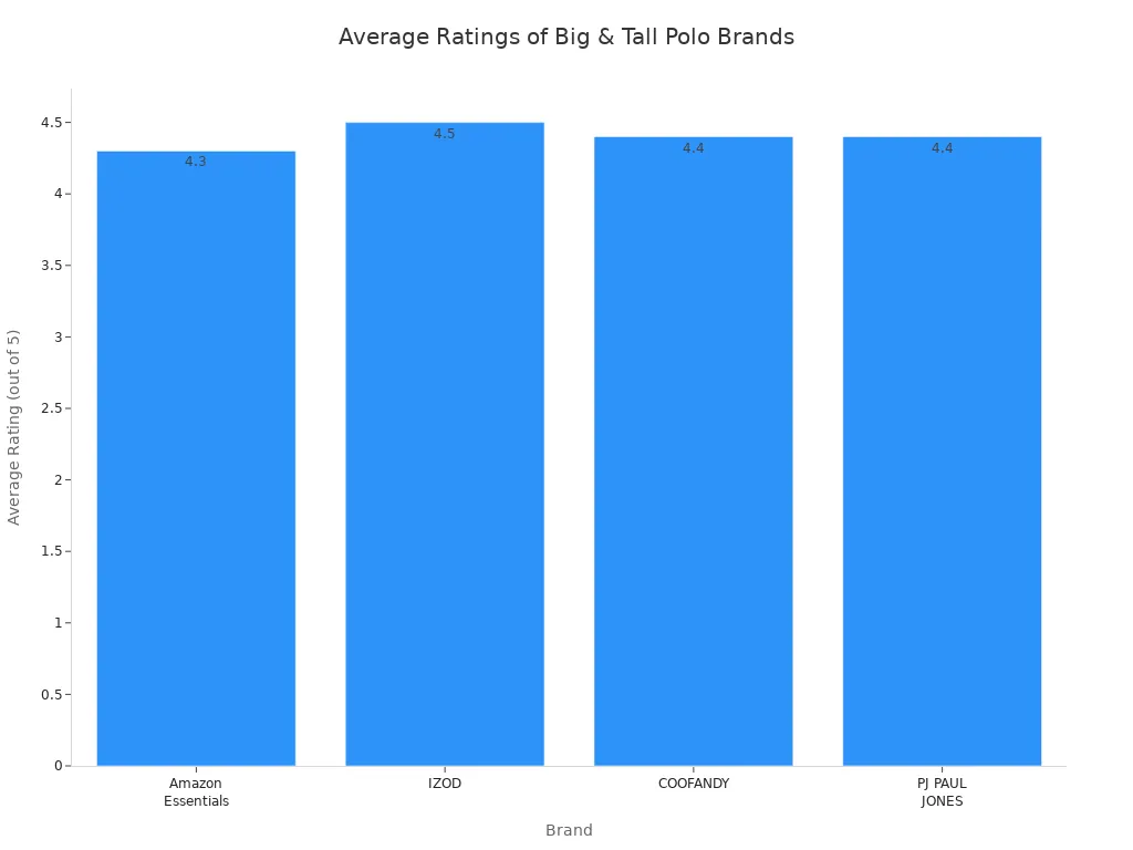 Bar chart comparing average customer ratings of big and tall knitted polo brands on Amazon in 2025