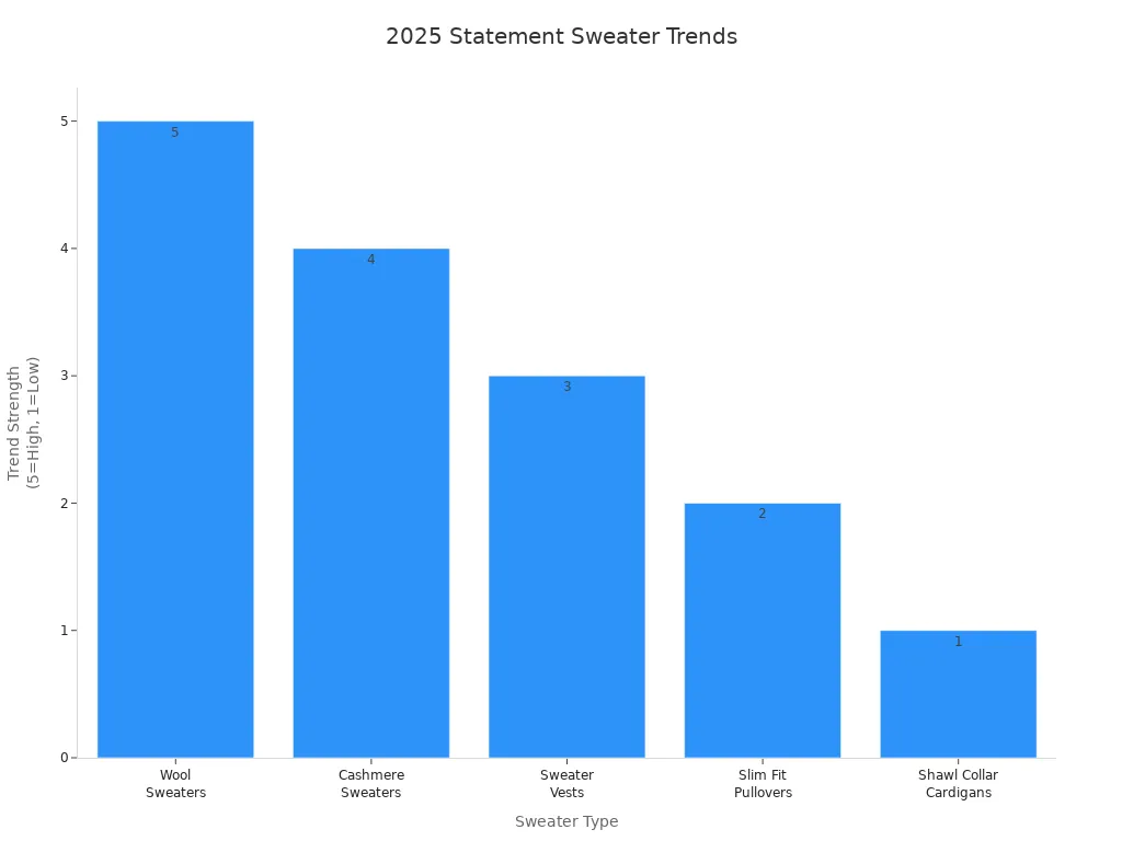 Bar chart comparing 2025 trend strength for wool, cashmere, sweater vests, slim fit pullovers, and shawl collar cardigans.
