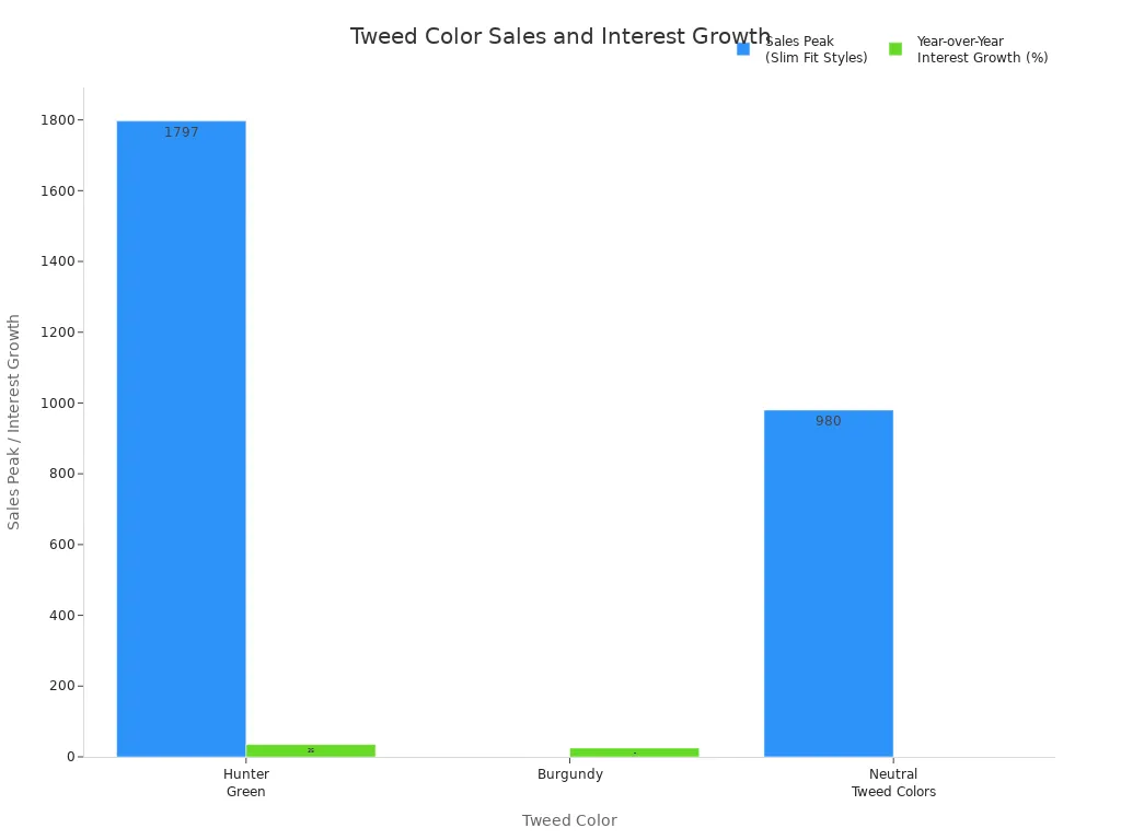 Bar chart comparing hunter green, burgundy, and neutral tweed colors by sales peak and interest growth