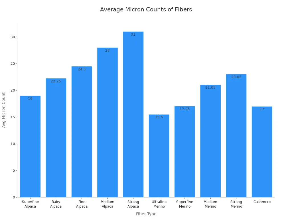 Bar chart comparing average micron counts for alpaca, merino, and cashmere fibers