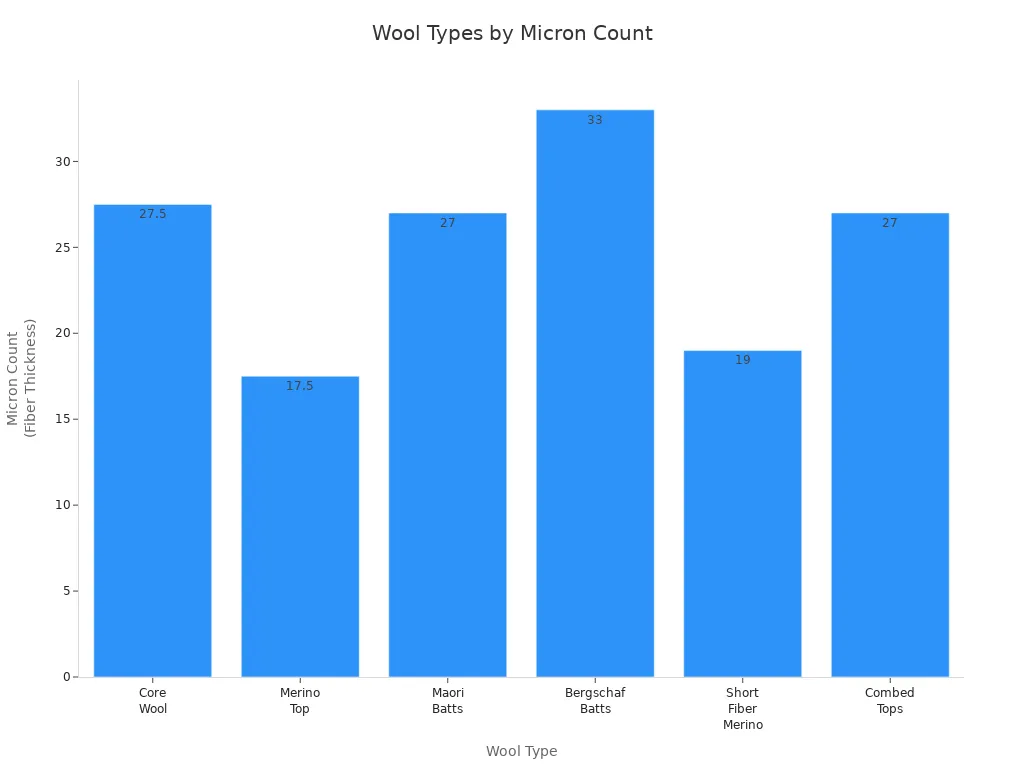Bar chart comparing micron count of different wool types for felting