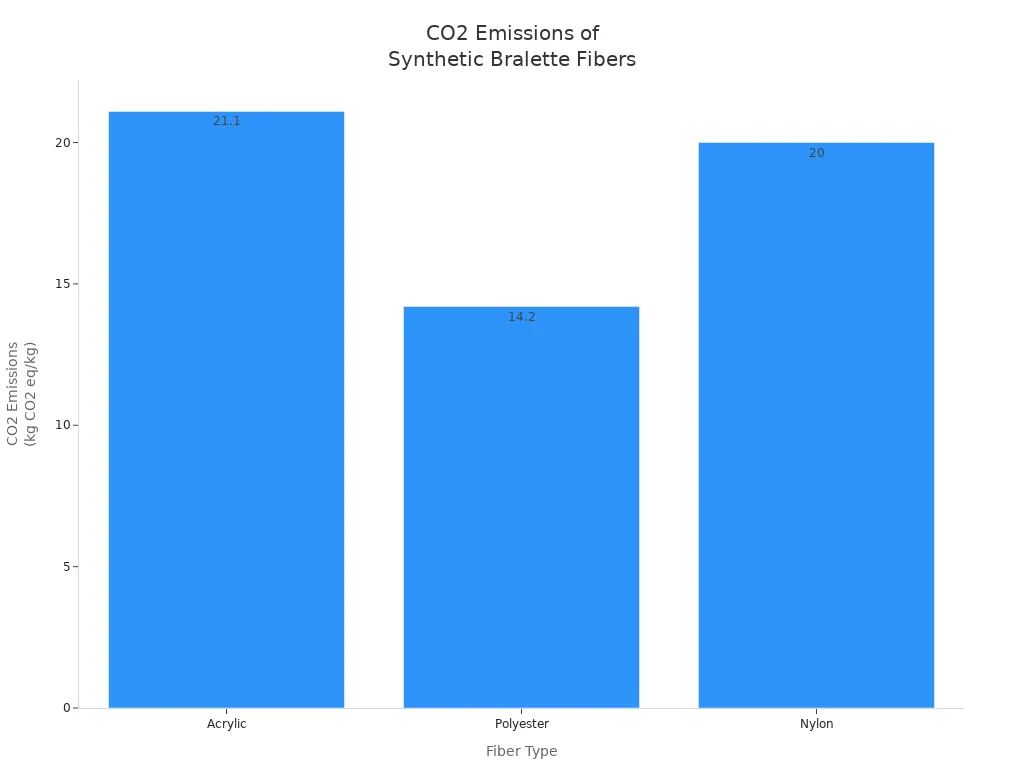 Bar chart comparing CO2 emissions of acrylic, polyester, and nylon fibers used in bralettes