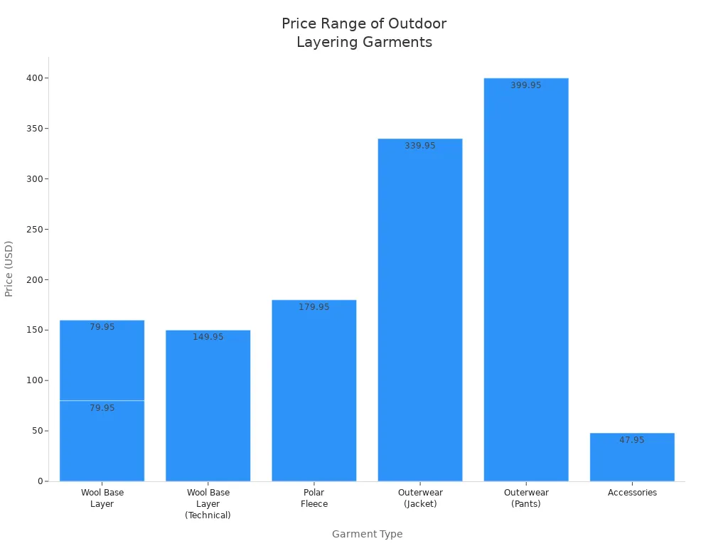 Bar chart comparing prices of fleece, wool, and outerwear garments from an outdoor brand
