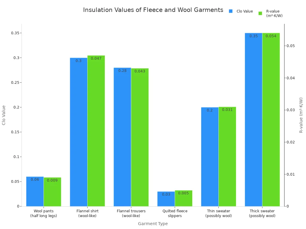 Grouped bar chart comparing Clo and R-values for various fleece and wool garments
