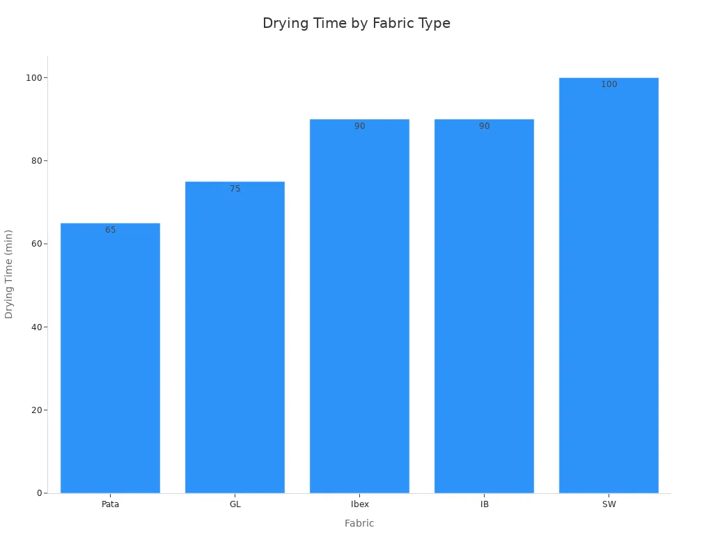 Bar chart comparing drying times of fleece and wool fabrics