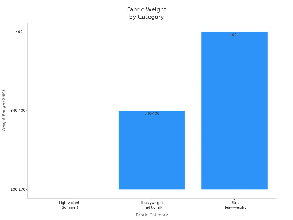 Bar chart comparing GSM weight ranges of summer, traditional, and ultra heavyweight knit fabrics