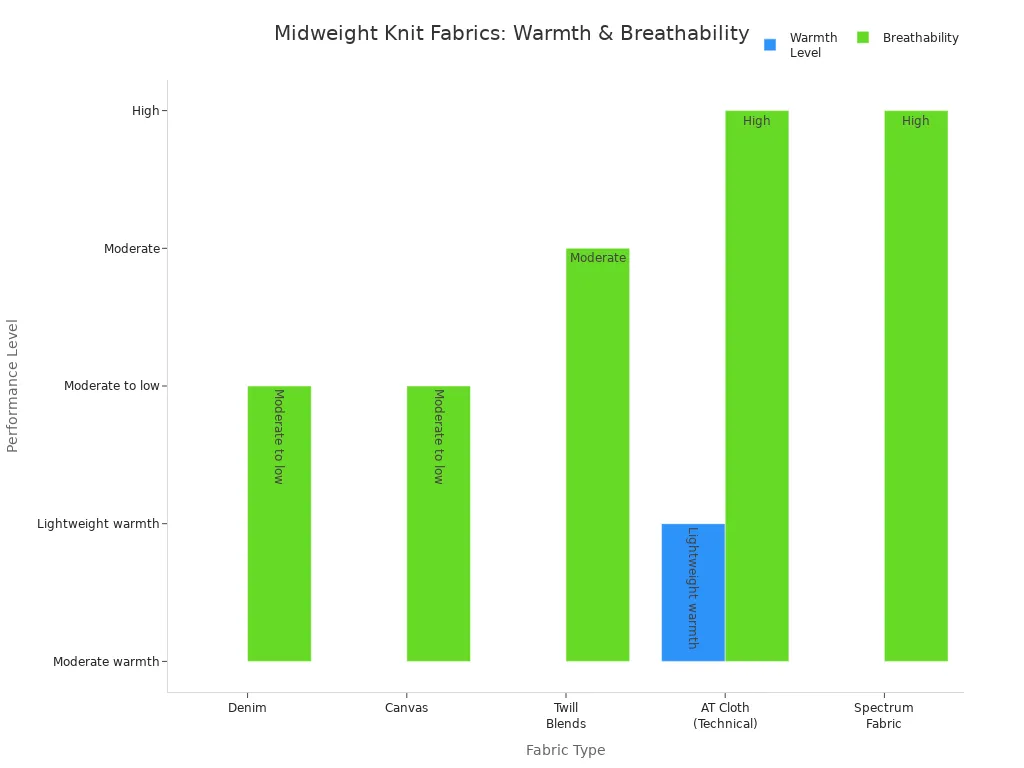 Bar chart comparing warmth and breathability of popular midweight knit fabrics for transitional seasons