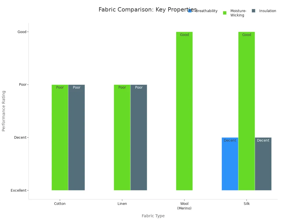 Bar chart comparing breathability, moisture-wicking, and insulation of cotton, linen, wool, and silk fabrics