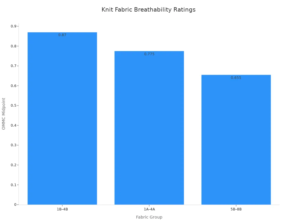 Bar chart comparing OMMC midpoints for three knit fabric groups