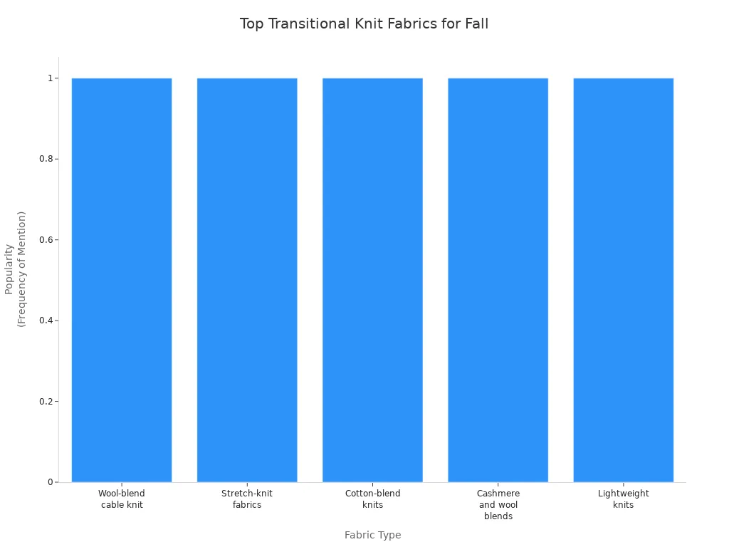 Bar chart comparing the most popular transitional knit fabrics for fall