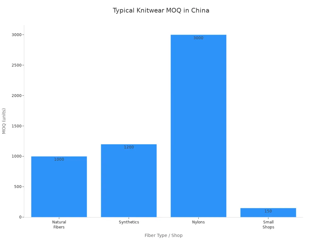 Bar chart showing minimum order quantities for knitwear in China by fiber type and shop size