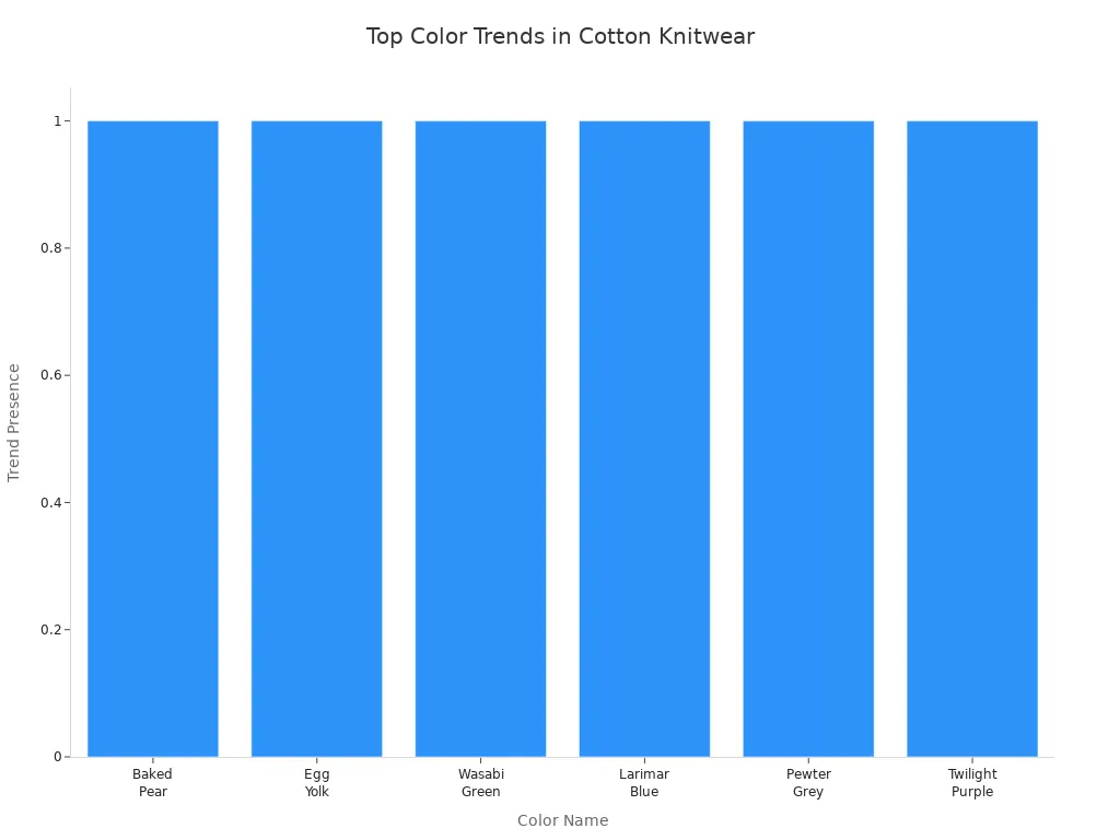 Bar chart showing top color trends for women'
style=