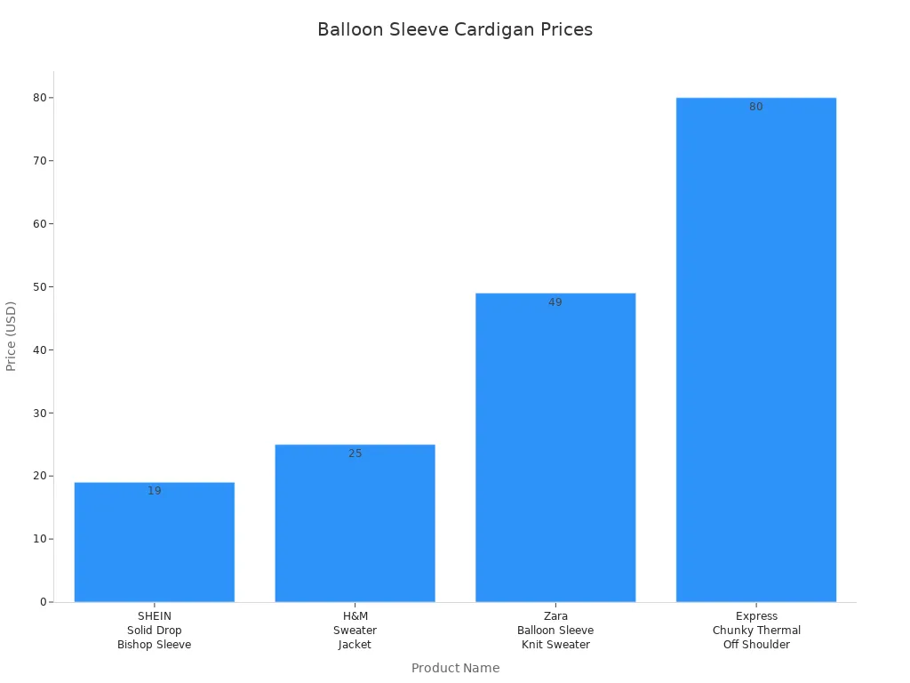 Bar chart comparing prices of four balloon sleeve chunky knit cardigans