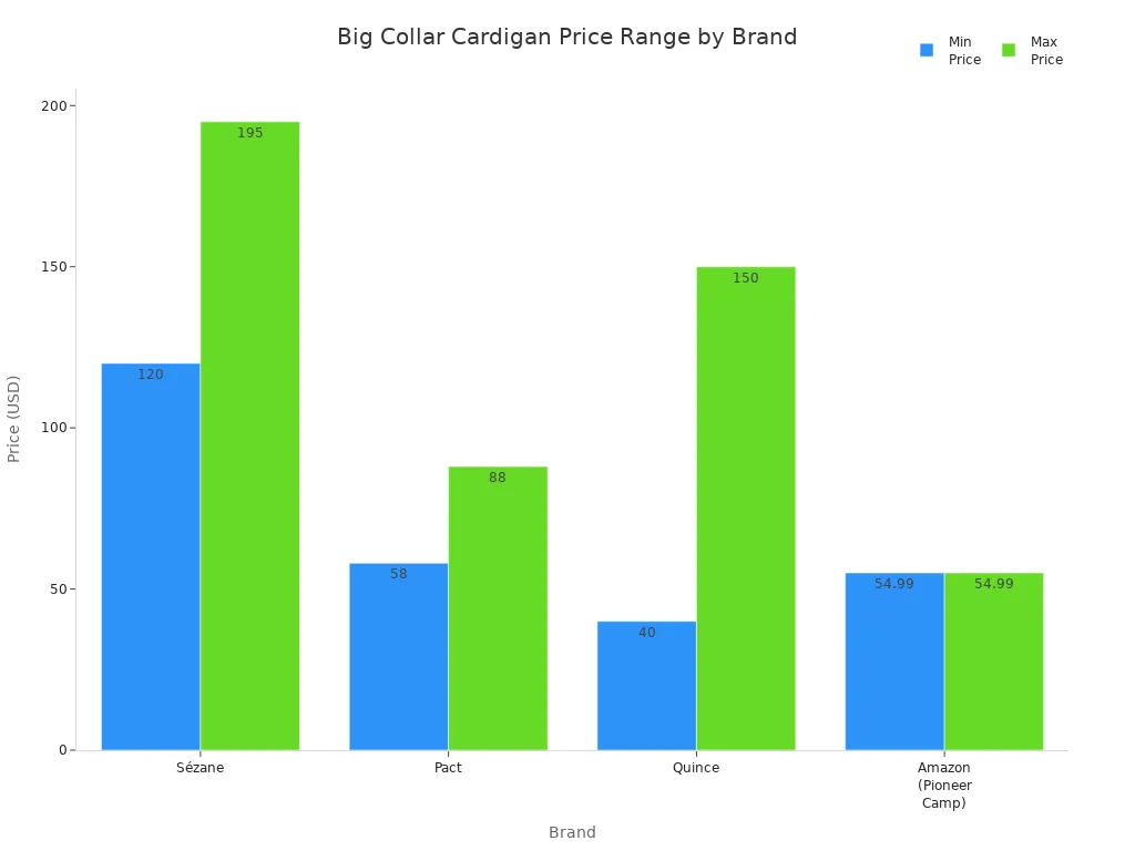 Bar chart comparing 2025 price ranges for big collar zipped knitted cardigans across four brands.
